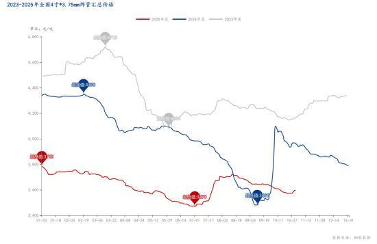 Mysteel：“韧性承压、结构重塑”2025年焊管行业运行特征(图1)
