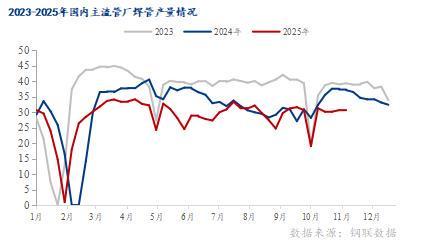 Mysteel：“韧性承压、结构重塑”2025年焊管行业运行特征(图2)