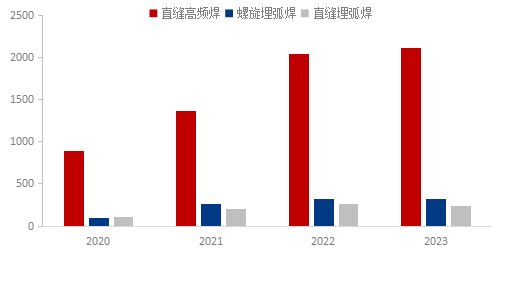 Mysteel：供需演变下的管线管产业机遇与战略抉择(图3)