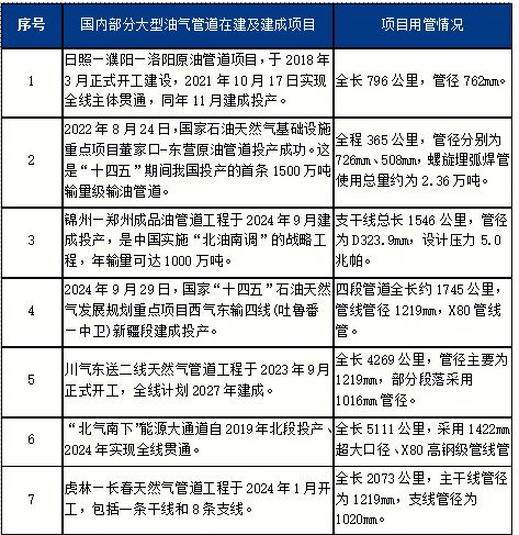Mysteel：供需演变下的管线管产业机遇与战略抉择(图6)