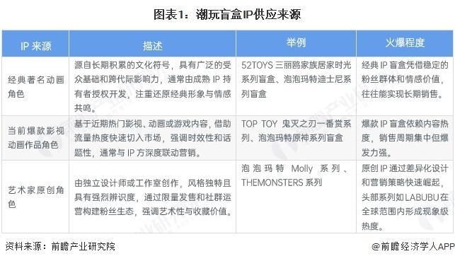 【前瞻分析】2025年中国潮玩盲盒IP供应情况及行业发展趋势分析(图1)