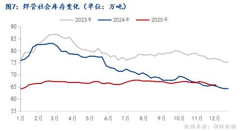 Mysteel月报：12月国内焊管价格或将震荡偏强运行(图4)