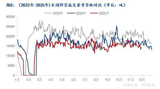 Mysteel月报：12月国内焊管价格或将震荡偏强运行(图5)