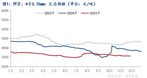 Mysteel月报：12月国内焊管价格或将震荡偏强运行(图1)