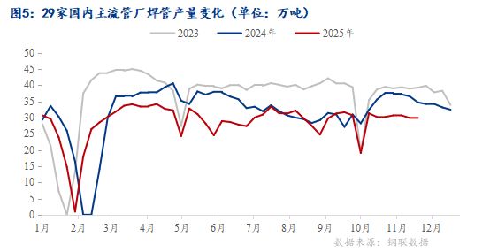Mysteel月报：12月国内焊管价格或将震荡偏强运行(图2)