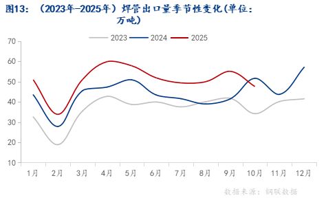 Mysteel月报：12月国内焊管价格或将震荡偏强运行(图10)