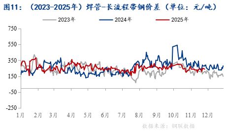 Mysteel月报：12月国内焊管价格或将震荡偏强运行(图8)