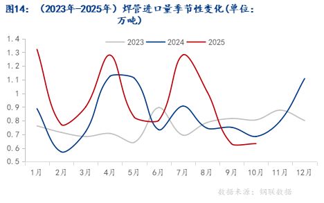 Mysteel月报：12月国内焊管价格或将震荡偏强运行(图11)