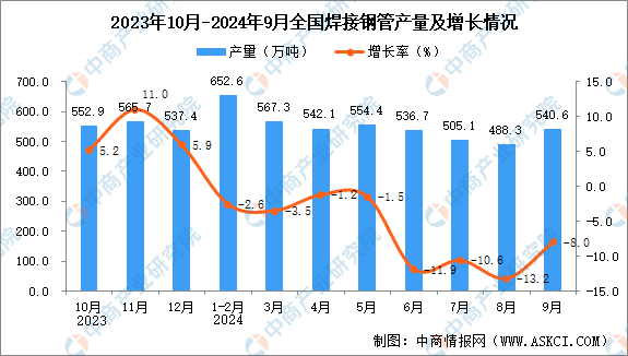 2024年9月全国焊接钢管产量数据统计分析(图1)