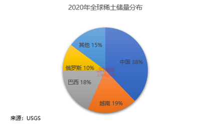 Im（中国体育）：全球稀土分布概况(图1)