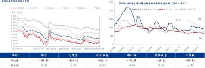 Mysteel年报：2026年国内焊接钢管价格或前低后高(图2)