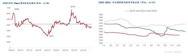 Mysteel年报：2026年国内焊接钢管价格或前低后高(图1)