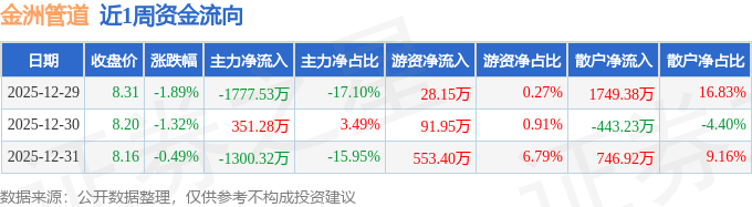 本周盘点（1229-1231）：金洲管道周跌366%主力资金合计净流出272657万元(图1)