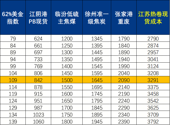 Im体育网站：Mysteel周报：船舶原材料价格（14-19）(图2)
