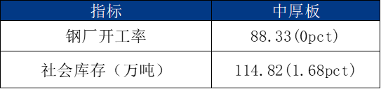 Im体育网站：Mysteel周报：船舶原材料价格（14-19）(图3)