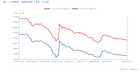Mysteel：临近春节1月焊管价格或继续承压运行(图1)