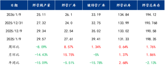 Mysteel：临近春节1月焊管价格或继续承压运行(图2)