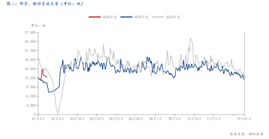 Mysteel：临近春节1月焊管价格或继续承压运行(图3)
