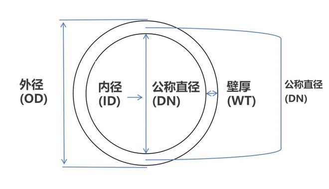 公称管径DN和内径、外径有什么区别？很多人都搞错了(图3)