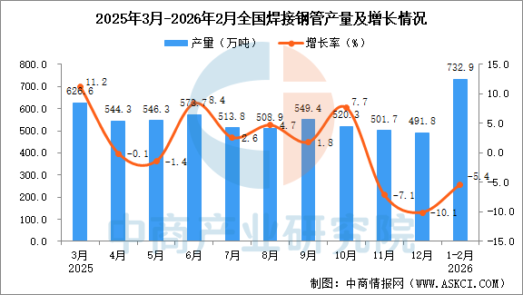 Im（中国体育）：2026年1-2月全国焊接钢管产量数据统计分析(图1)