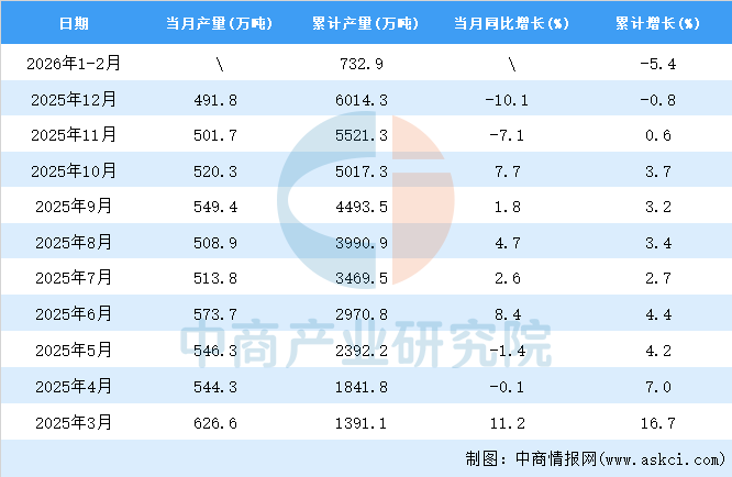 Im（中国体育）：2026年1-2月全国焊接钢管产量数据统计分析(图2)