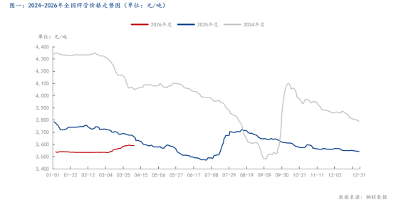 Im体育网站：Mysteel：4月全国焊管价格或将在强成本与弱需求博弈下偏强震荡(图1)