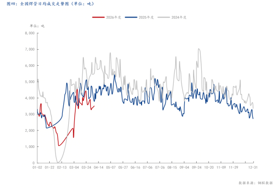 Im体育网站：Mysteel：4月全国焊管价格或将在强成本与弱需求博弈下偏强震荡(图4)