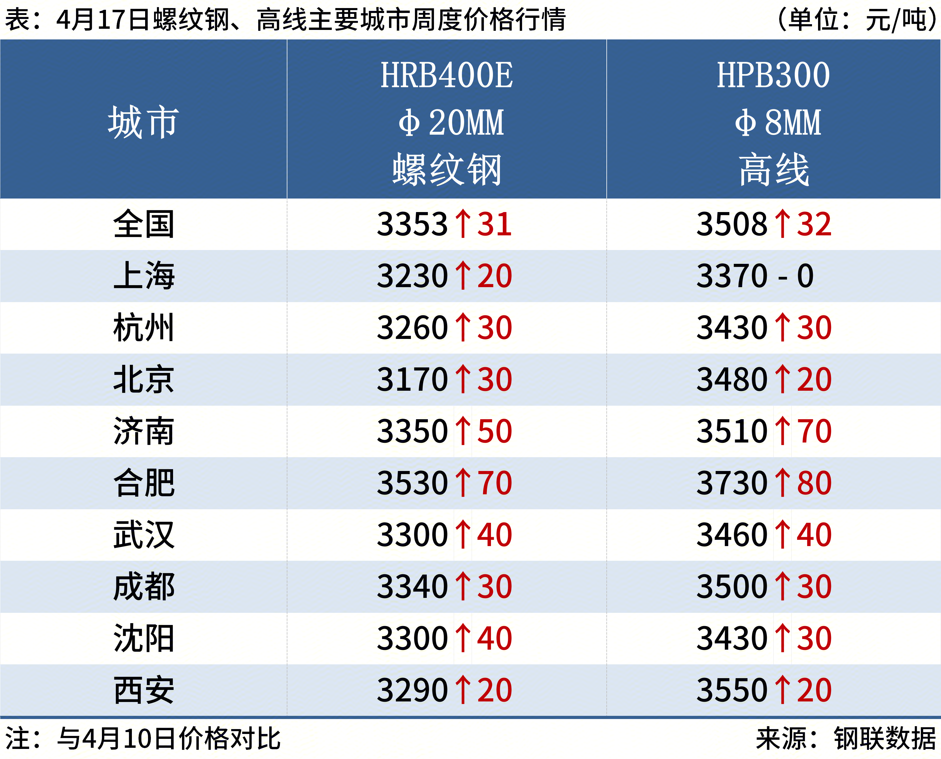 每日钢市：螺纹钢周涨31元下周钢价或偏强运行(图1)